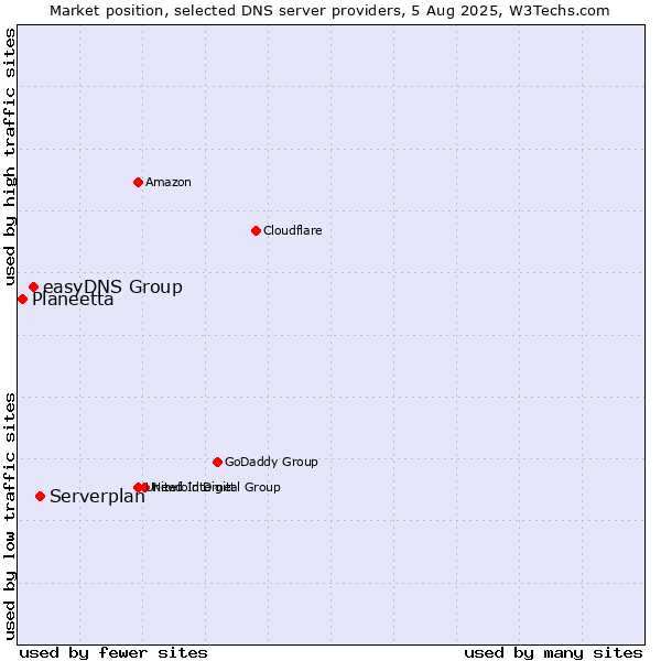 Market position of Serverplan vs. easyDNS Group vs. Planeetta