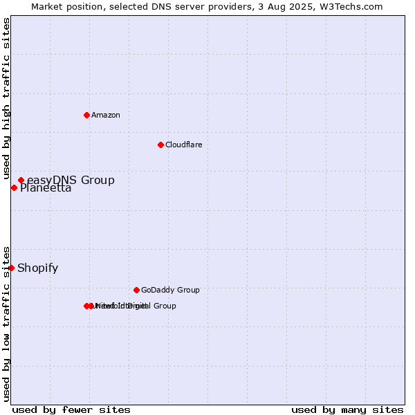 Market position of easyDNS Group vs. Planeetta vs. Shopify