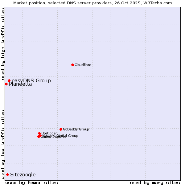 Market position of easyDNS Group vs. Sitezoogle vs. Planeetta