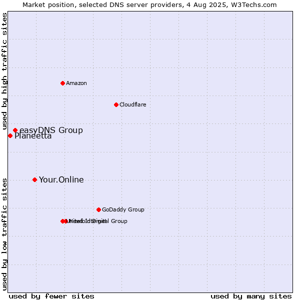 Market position of Your.Online vs. easyDNS Group vs. Planeetta