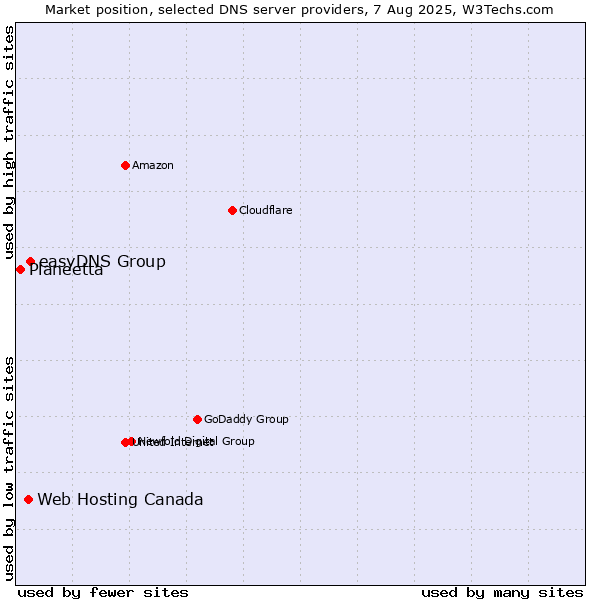 Market position of easyDNS Group vs. Web Hosting Canada vs. Planeetta