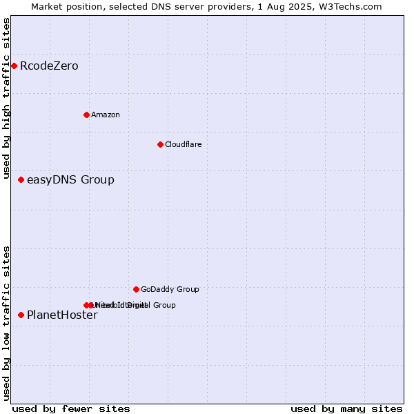 Market position of easyDNS Group vs. PlanetHoster vs. RcodeZero
