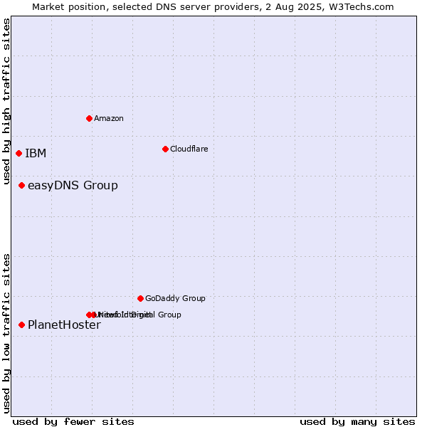 Market position of easyDNS Group vs. PlanetHoster vs. IBM