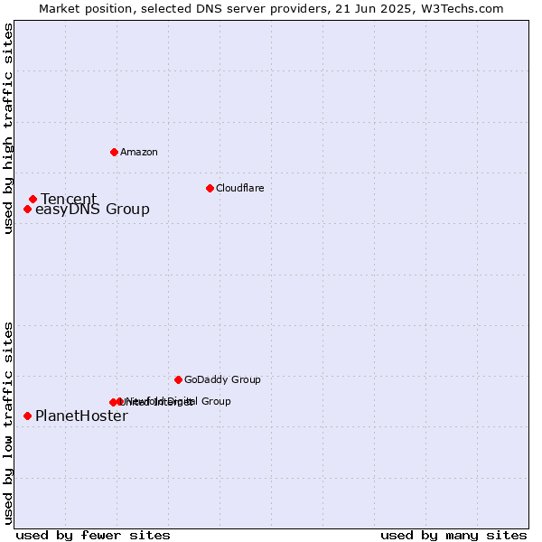 Market position of Tencent vs. easyDNS Group vs. PlanetHoster