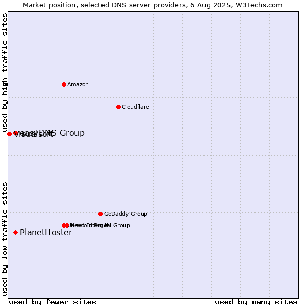 Market position of easyDNS Group vs. PlanetHoster vs. Visualsoft