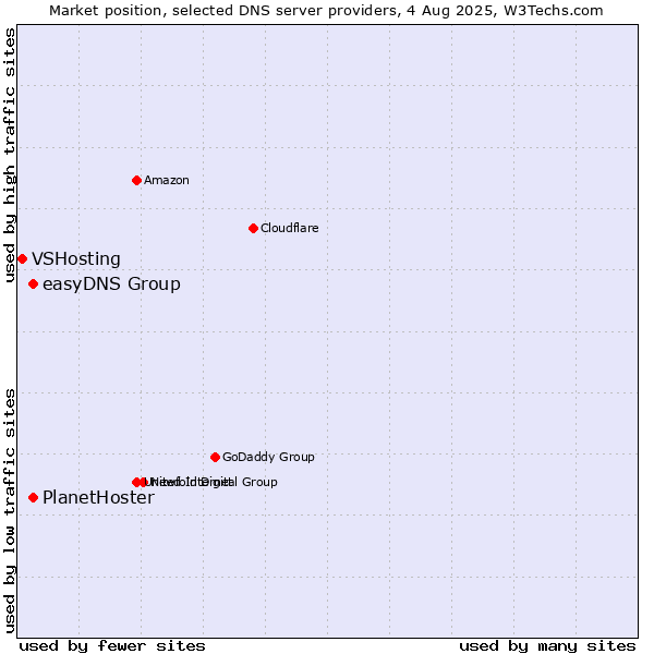 Market position of easyDNS Group vs. PlanetHoster vs. VSHosting