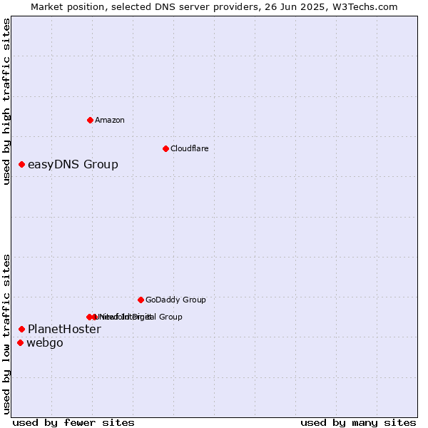 Market position of easyDNS Group vs. PlanetHoster vs. webgo