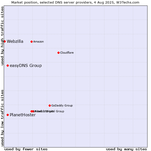 Market position of easyDNS Group vs. PlanetHoster vs. Webzilla