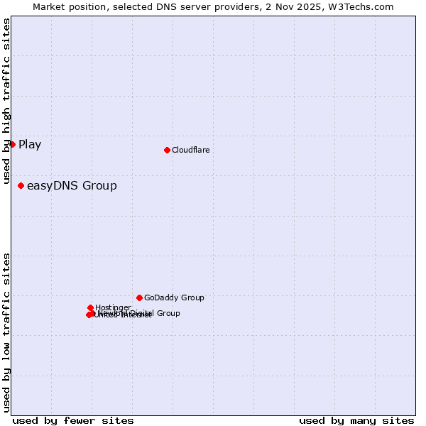 Market position of easyDNS Group vs. Play