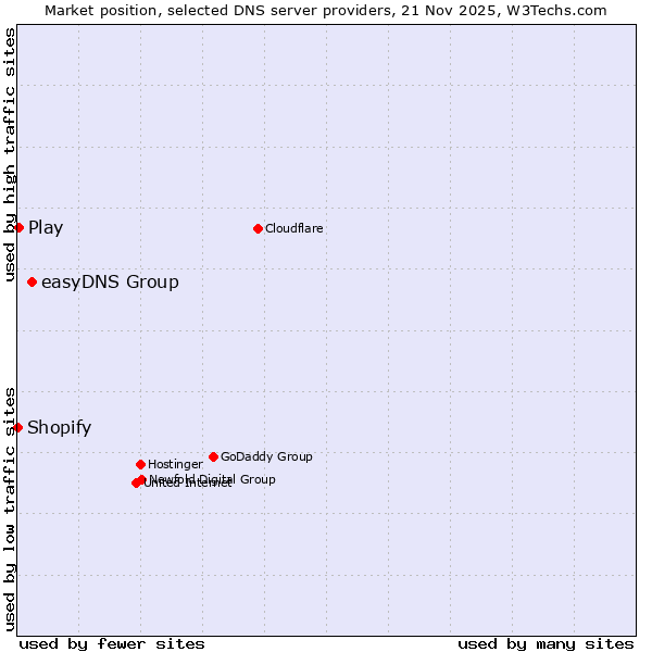 Market position of easyDNS Group vs. Play vs. Shopify
