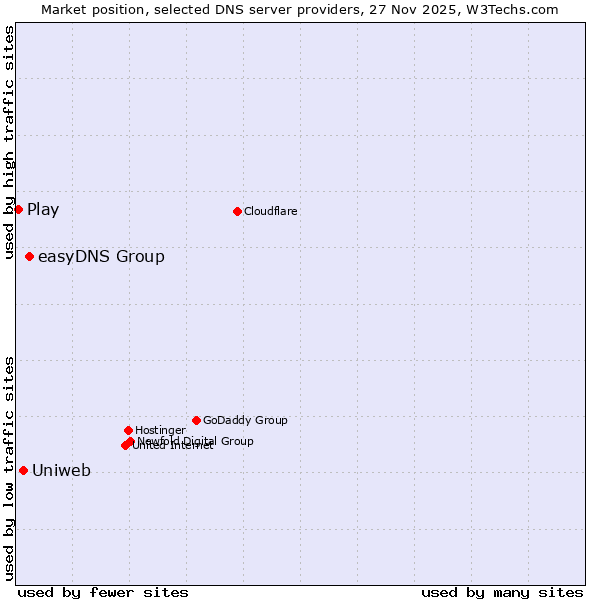 Market position of easyDNS Group vs. Uniweb vs. Play