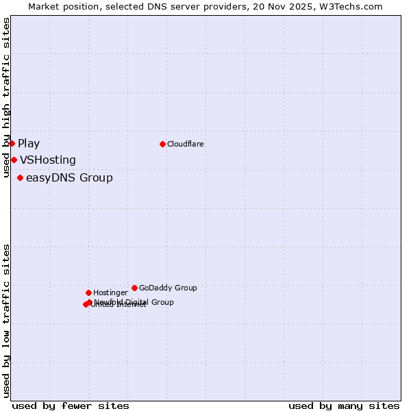 Market position of easyDNS Group vs. VSHosting vs. Play
