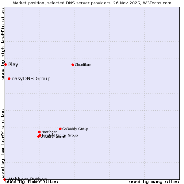 Market position of easyDNS Group vs. Play vs. Webhost Python