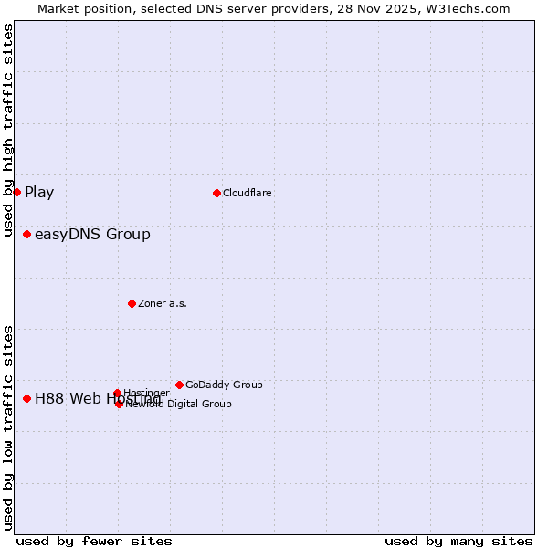 Market position of easyDNS Group vs. H88 Web Hosting vs. Play