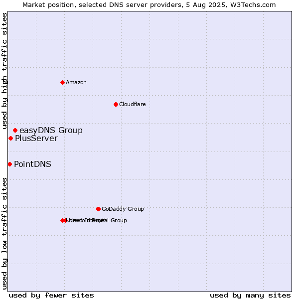 Market position of easyDNS Group vs. PlusServer vs. PointDNS