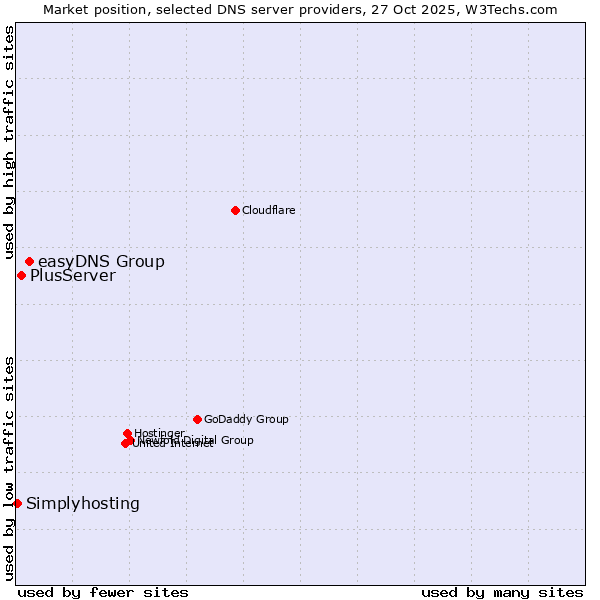 Market position of easyDNS Group vs. PlusServer vs. Simplyhosting