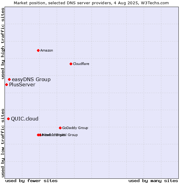 Market position of easyDNS Group vs. QUIC.cloud vs. PlusServer