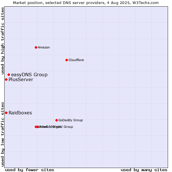 Market position of easyDNS Group vs. Raidboxes vs. PlusServer