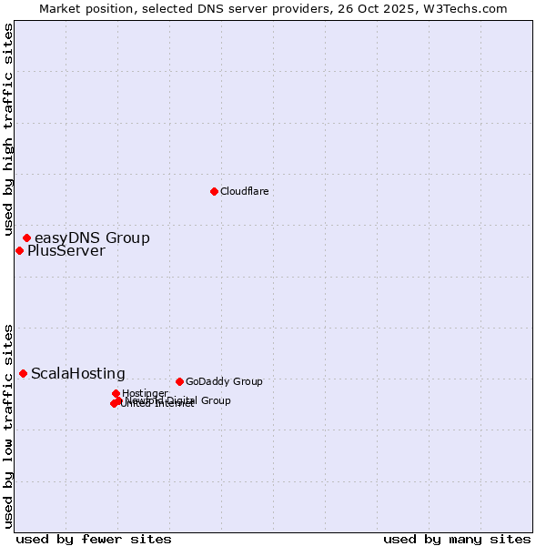 Market position of easyDNS Group vs. ScalaHosting vs. PlusServer