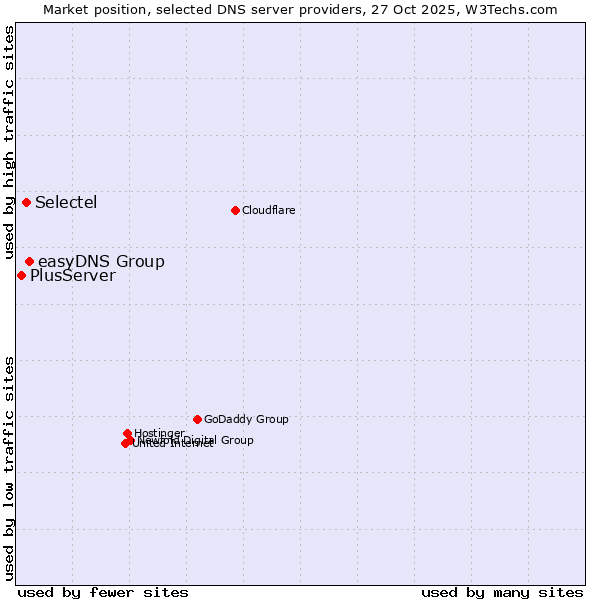 Market position of easyDNS Group vs. Selectel vs. PlusServer