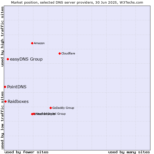 Market position of easyDNS Group vs. Raidboxes vs. PointDNS
