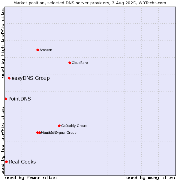 Market position of easyDNS Group vs. Real Geeks vs. PointDNS