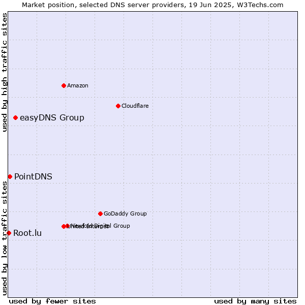 Market position of easyDNS Group vs. PointDNS vs. Root.lu