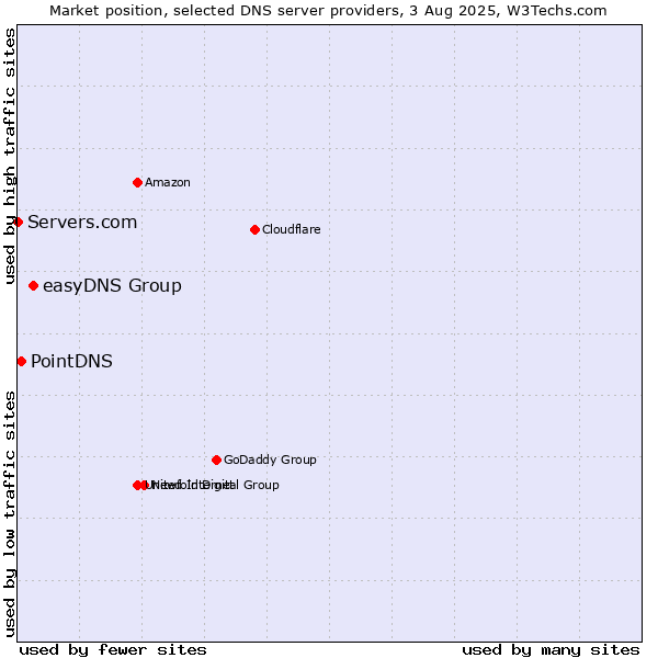 Market position of easyDNS Group vs. PointDNS vs. Servers.com