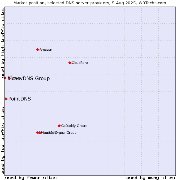 Market position of easyDNS Group vs. PointDNS vs. Sfera