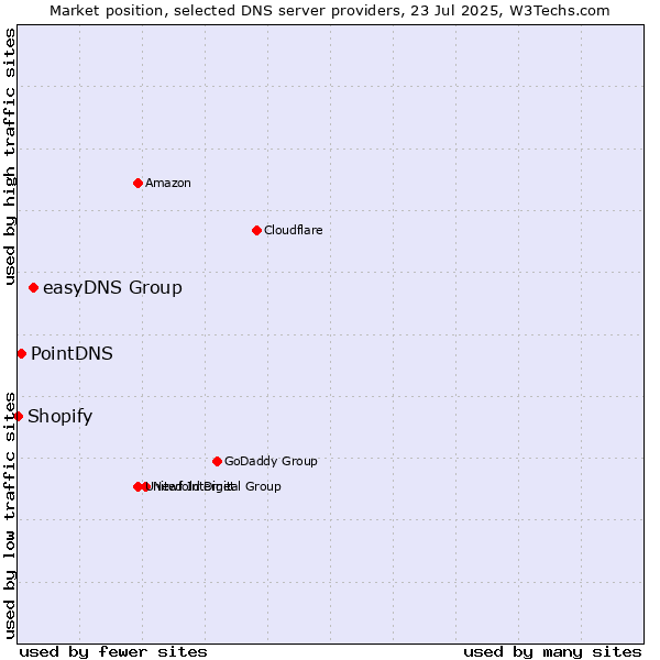 Market position of easyDNS Group vs. PointDNS vs. Shopify