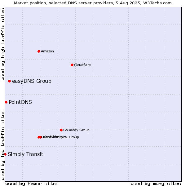 Market position of easyDNS Group vs. PointDNS vs. Simply Transit