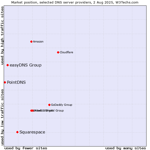 Market position of Squarespace vs. easyDNS Group vs. PointDNS