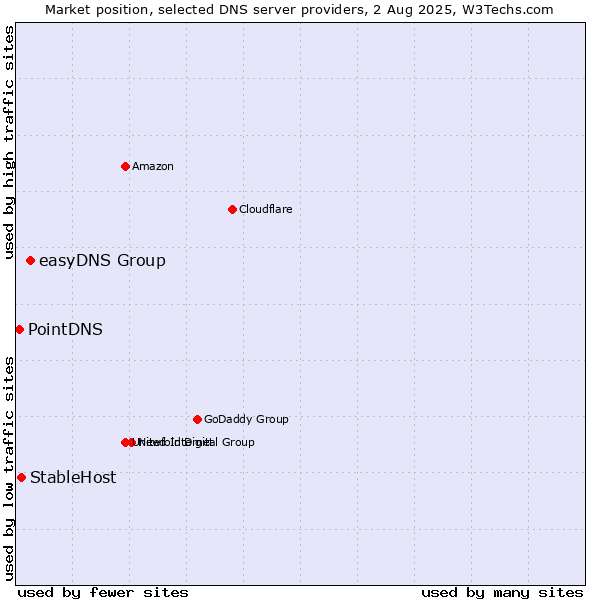 Market position of easyDNS Group vs. StableHost vs. PointDNS