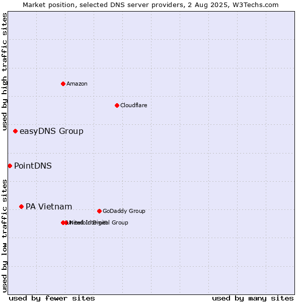 Market position of PA Vietnam vs. easyDNS Group vs. PointDNS