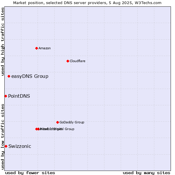 Market position of easyDNS Group vs. Swizzonic vs. PointDNS