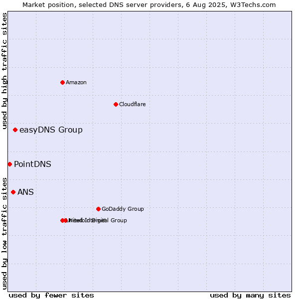 Market position of easyDNS Group vs. ANS vs. PointDNS