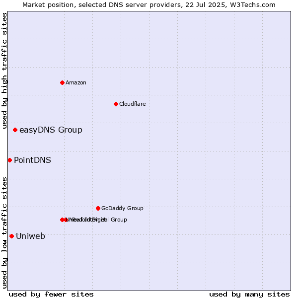 Market position of easyDNS Group vs. Uniweb vs. PointDNS