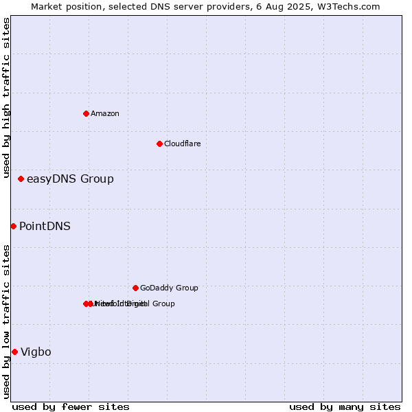 Market position of easyDNS Group vs. Vigbo vs. PointDNS