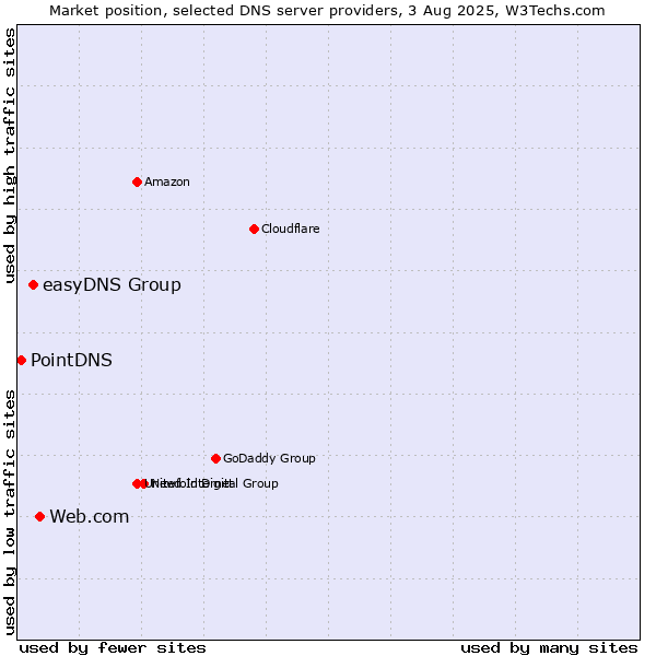 Market position of Web.com vs. easyDNS Group vs. PointDNS