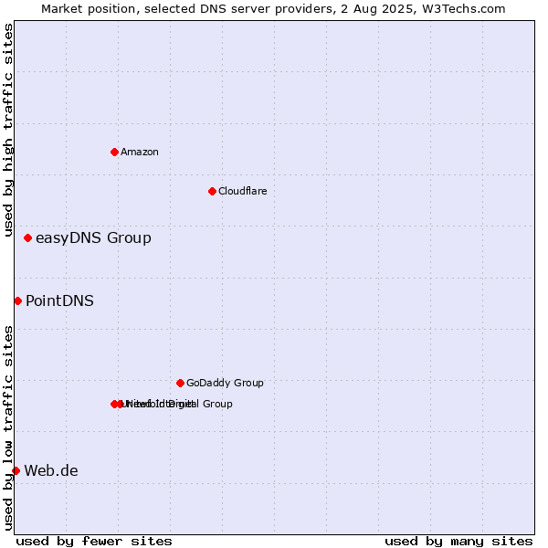 Market position of easyDNS Group vs. PointDNS vs. Web.de