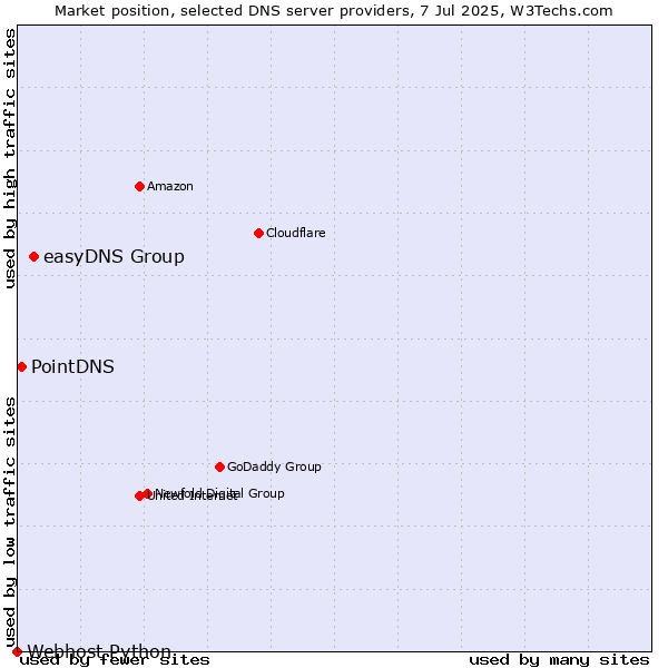 Market position of easyDNS Group vs. PointDNS vs. Webhost Python