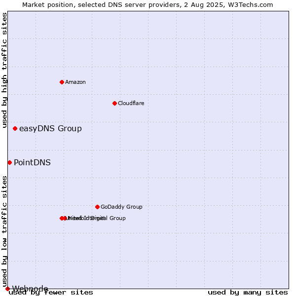 Market position of easyDNS Group vs. PointDNS vs. Webnode