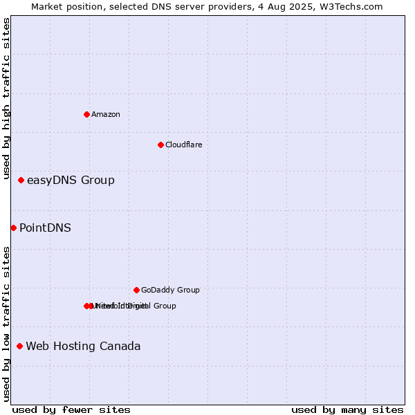 Market position of easyDNS Group vs. Web Hosting Canada vs. PointDNS