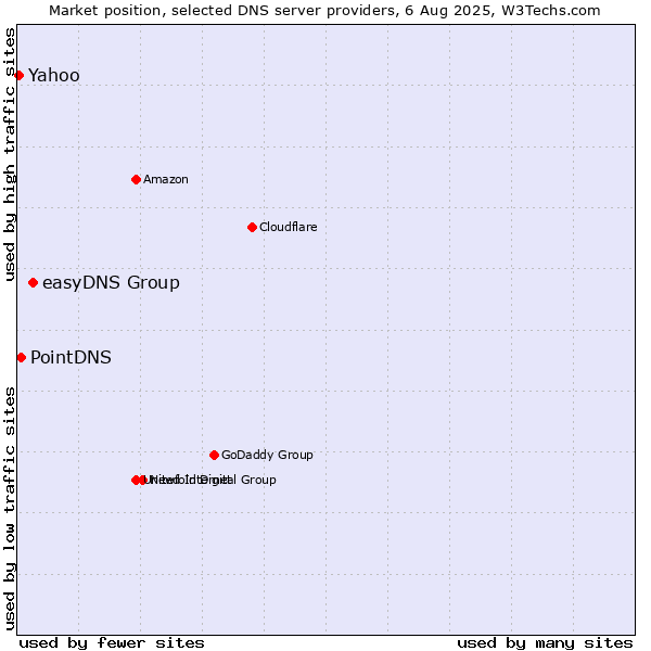 Market position of easyDNS Group vs. PointDNS vs. Yahoo