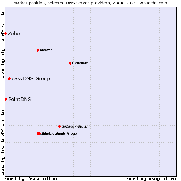 Market position of easyDNS Group vs. PointDNS vs. Zoho
