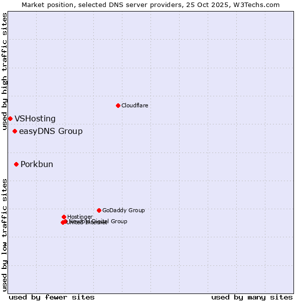 Market position of Porkbun vs. easyDNS Group vs. VSHosting