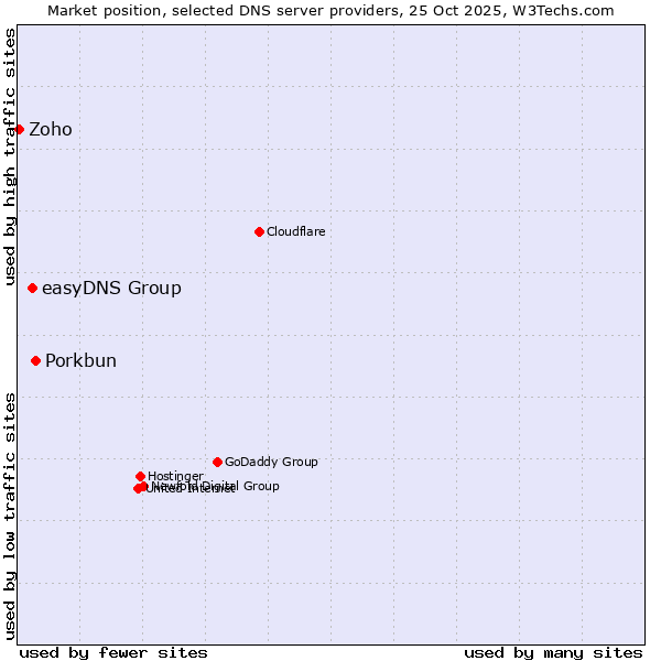 Market position of Porkbun vs. easyDNS Group vs. Zoho