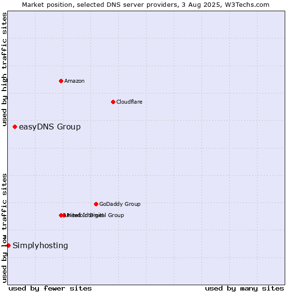 Market position of easyDNS Group vs. Simplyhosting
