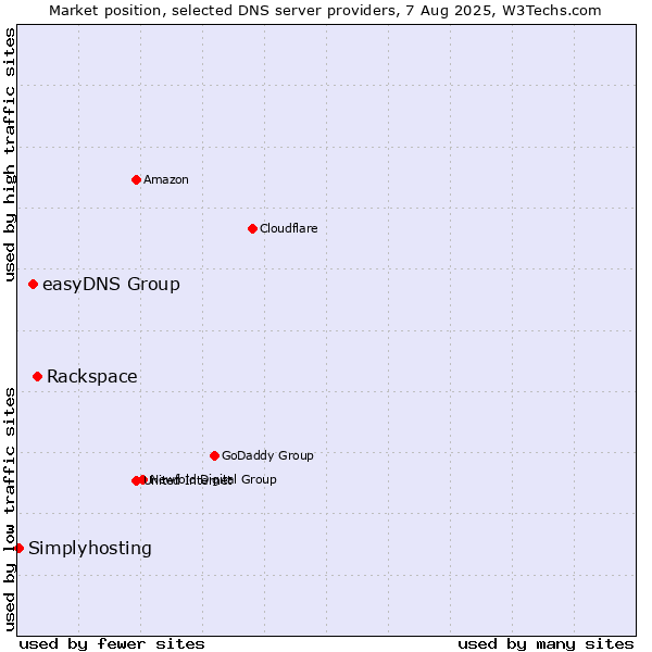 Market position of Rackspace vs. easyDNS Group vs. Simplyhosting