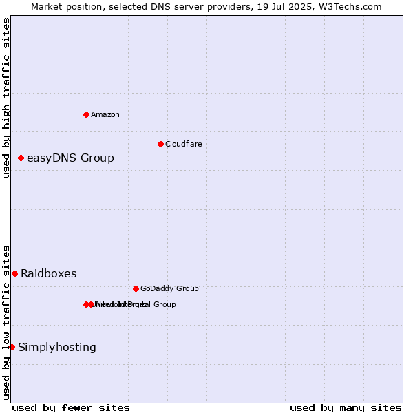 Market position of easyDNS Group vs. Raidboxes vs. Simplyhosting